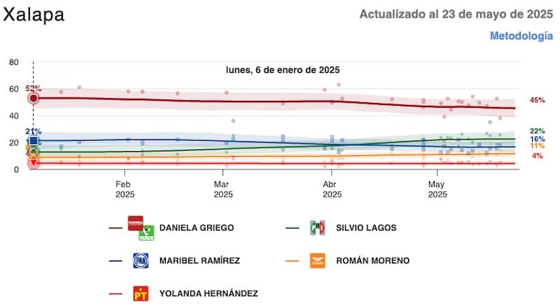 Encuesta de Xalapa desde enero