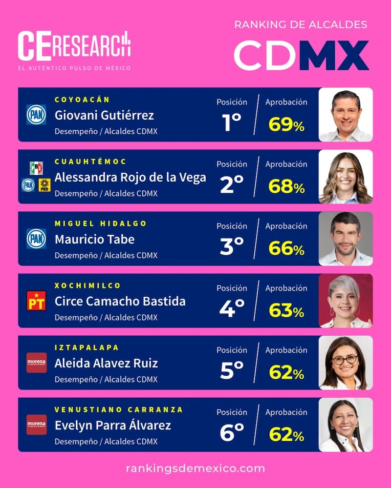 Ranking alcaldes CDMX julio 2025 C&E
