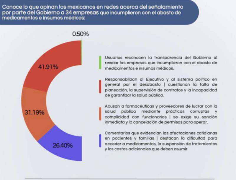 Investigación Dinamic desabasto de medicinas
