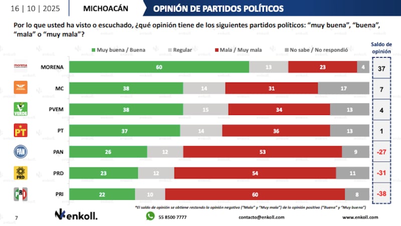 Opinión sobre partidos políticos de Enkoll