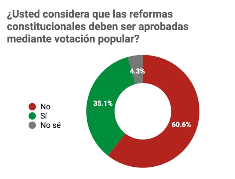 Encuesta México Elige reforma judicial