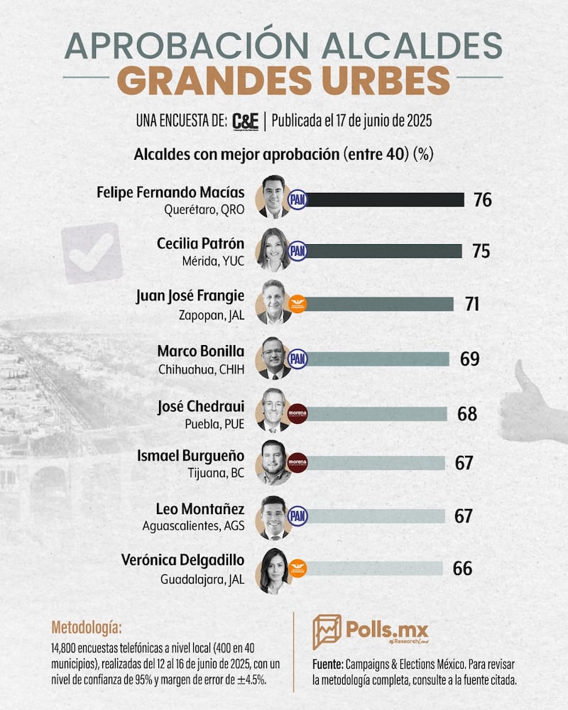Ranking Alcaldes Grandes Urbes