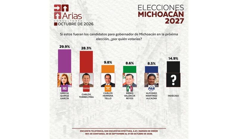 Encuesta Arias Quiroz independiente