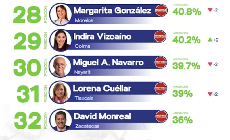 Gobernadores de Morena, los peor evaluados