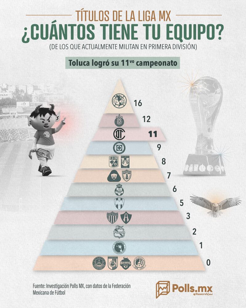 Títulos de la Liga MX