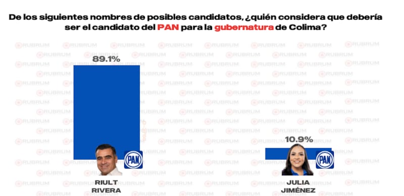 Interna PAN gubernatura Colima 2027