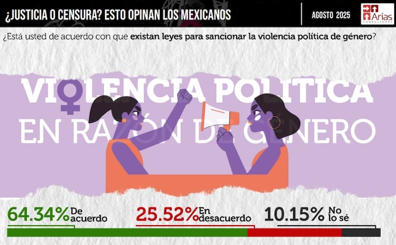 Encuesta violencia política de género Arias Consultores