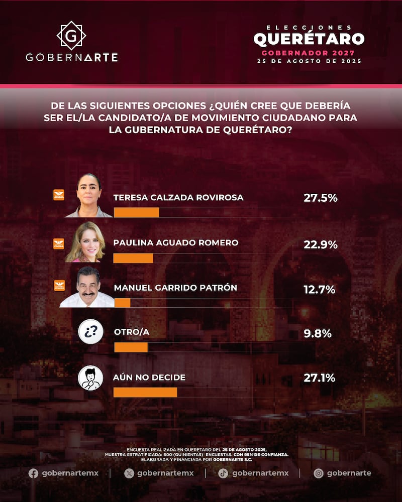Encuesta GobernArte Querétaro