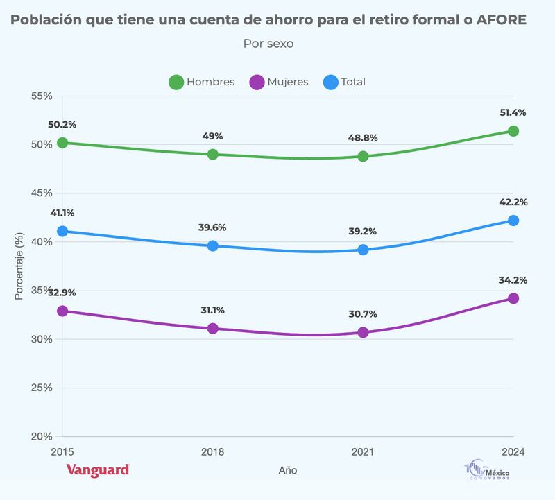 Población con cuenta de ahorro o AFORE