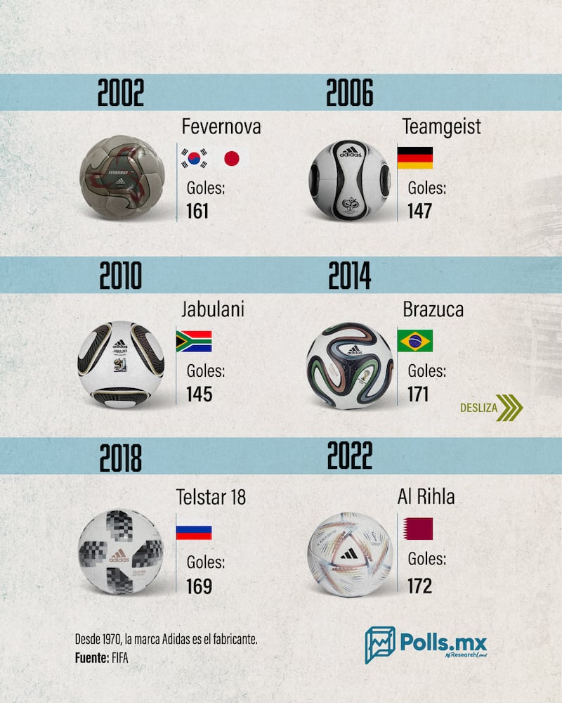 Balones de los mundiales