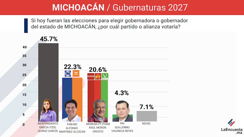 Gubernatura de Michoacán La Encuesta MX