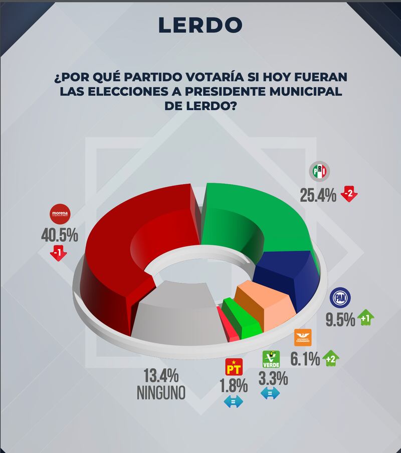 Elecciones Lerdo