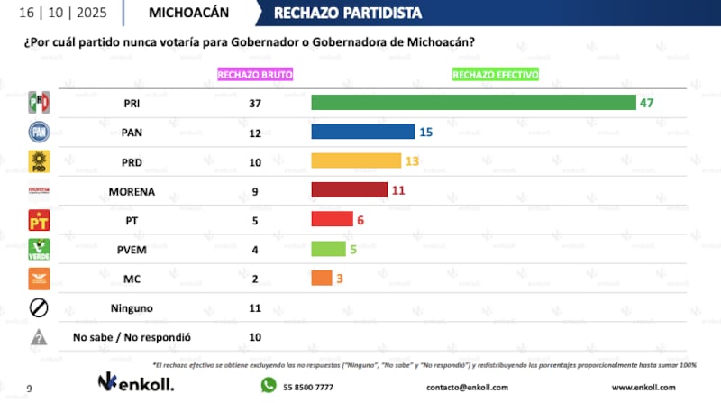 Rechazo partidista en Michoacán, Enkoll