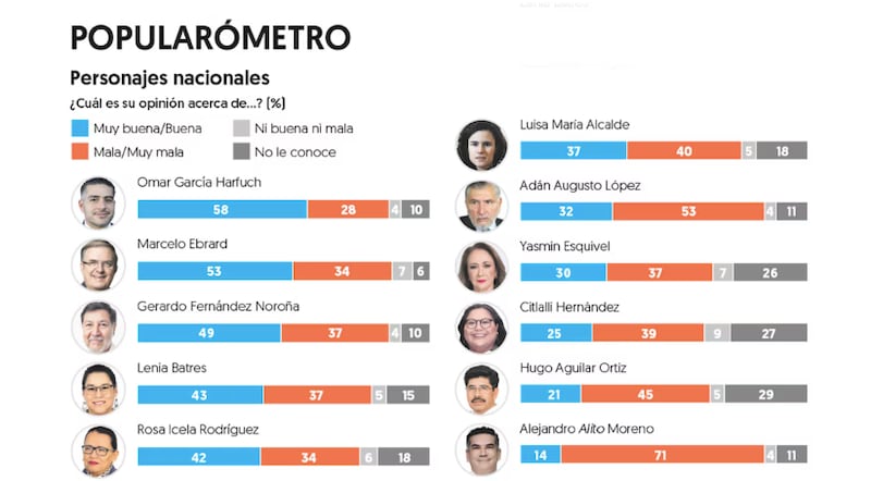 Encuesta de El Financiero