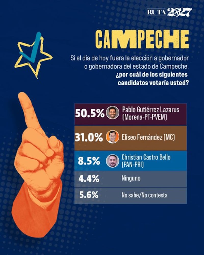 Encuesta elecciones 2027 El Heraldo de México