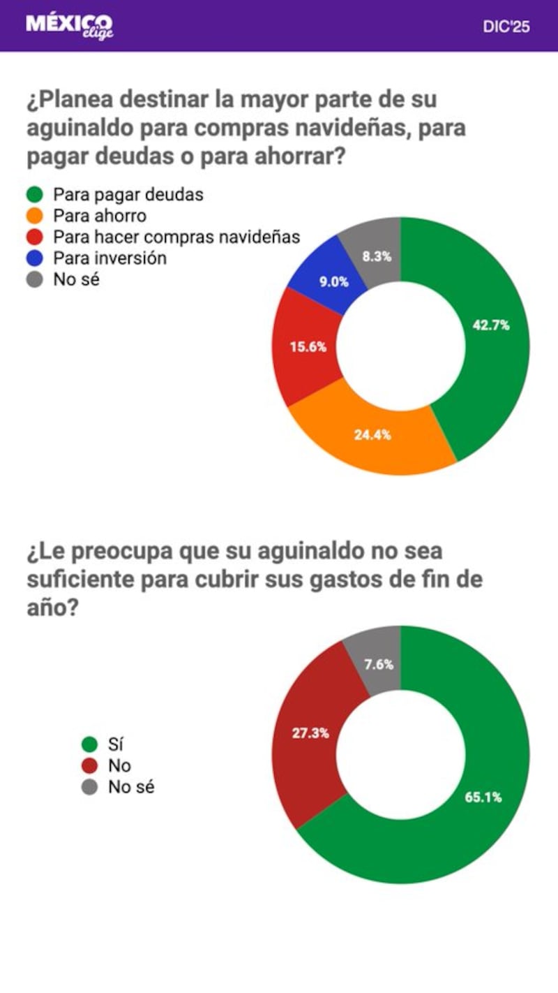 Encuesta sobre aguinaldo México Elige