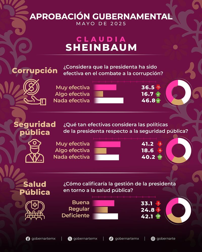 Aprobación de Claudia Sheinbaum