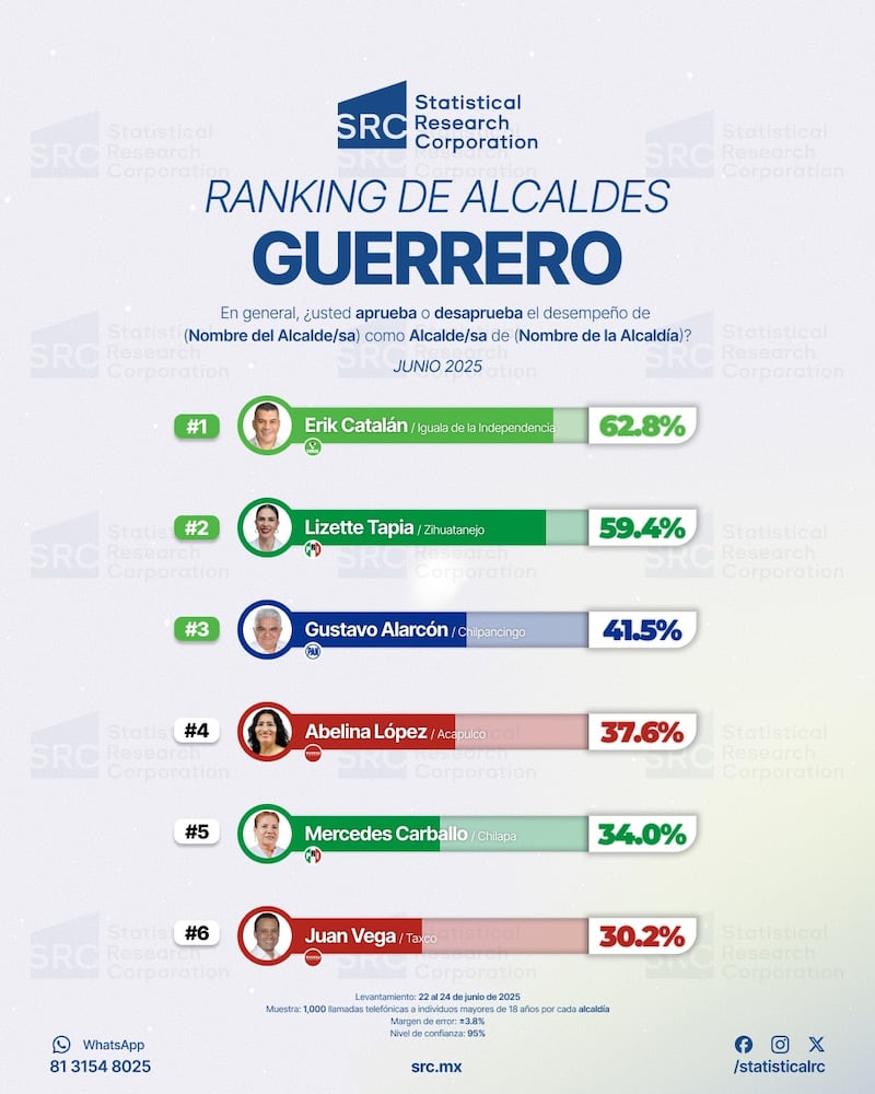 Ranking SRC