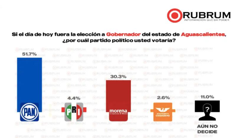 En Aguascalientes, la encuesta de Rubrum (septiembre 2025) coloca al PAN con 51.7% de apoyo, frente a 30.3% de Morena, confirmando al estado como bastión panista rumbo al 2027. Encuesta Rubrum Aguascaliente Septiembre 2025