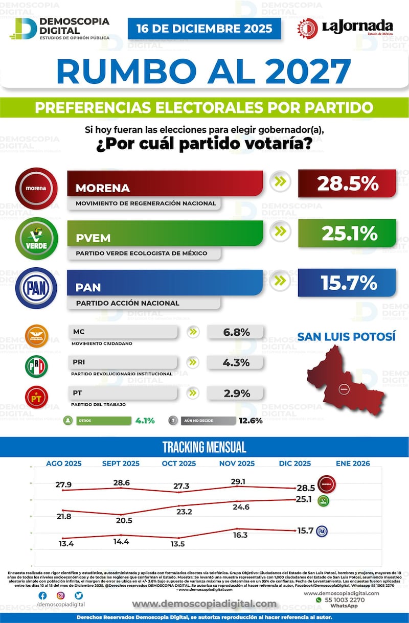 Encuesta San Luis Potosí 2027 Demoscopia Digital Encuesta San Luis Potosí 2027 Demoscopia Digital
