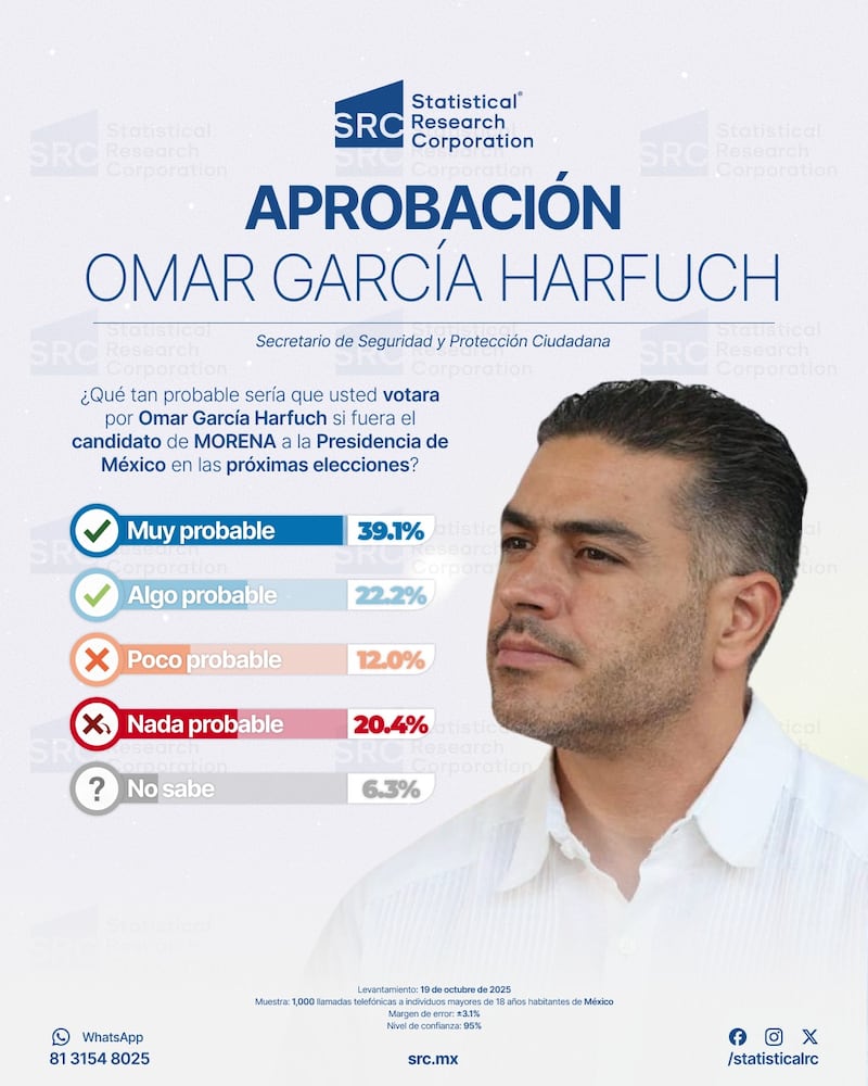 Encuesta Omar García Harfuch SRC