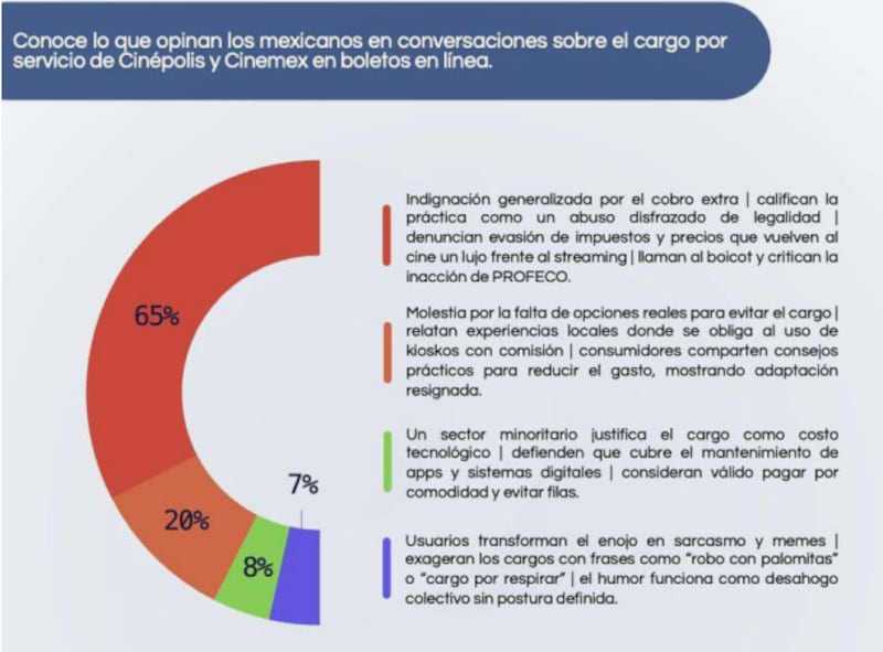Estudio DINAMIC sobre cargo a boletos de cine