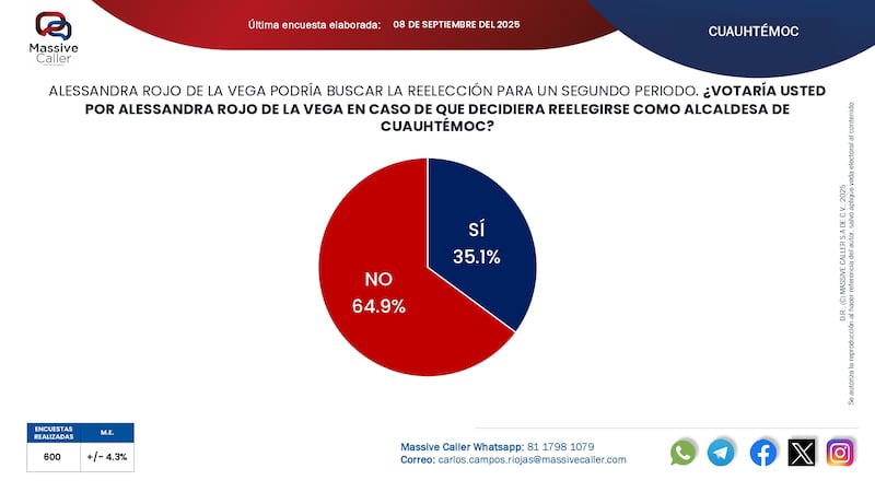 Reelección alcaldes CDMX Massive Caller