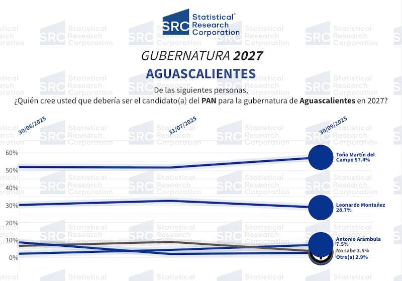 Encuesta de SRC sobre Aguascalientes Aguascalientes SRC