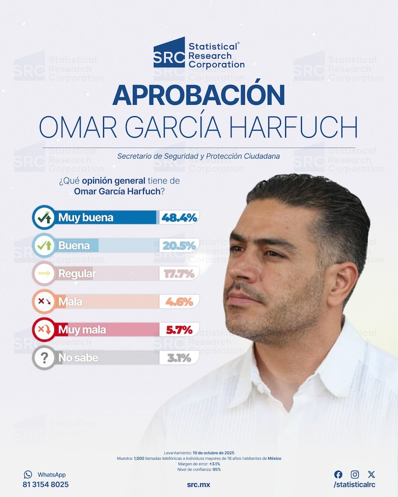 Encuesta Omar García Harfuch SRC