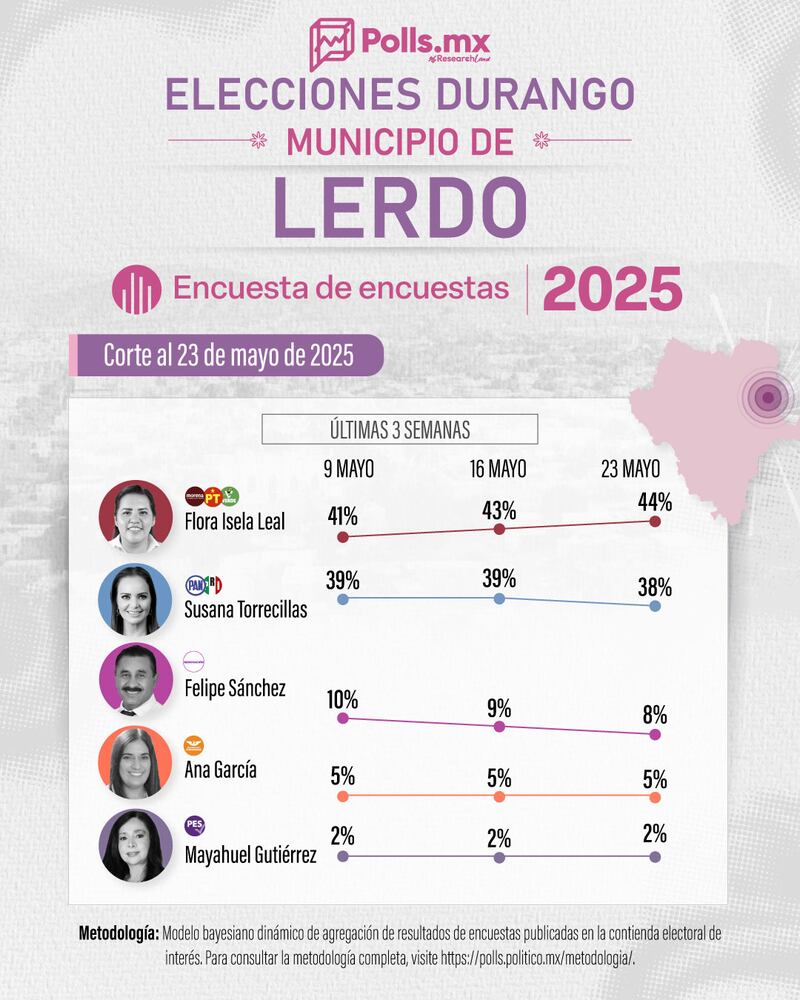 Lerdo 2025