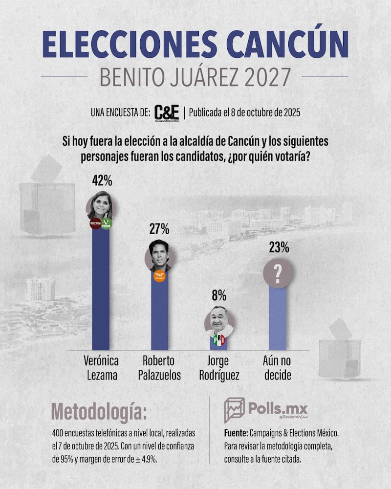 Encuesta de Campaigns & Elections México