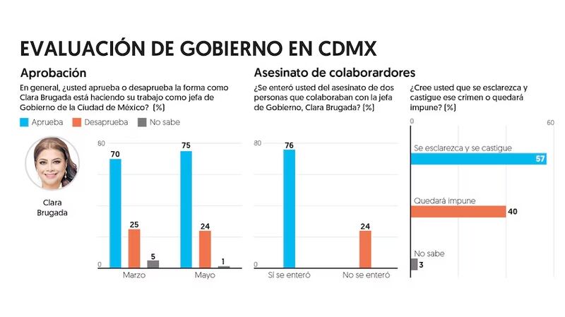 aproacion de clara mayo el financiero