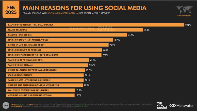 Principales razones para utilizar las redes sociales