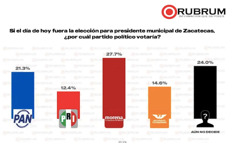 Encuesta de Rubrum sobre Zacatecas 2027 Rubrum Zacatecas