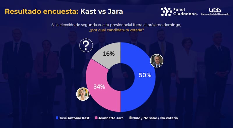 Encuesta segunda vuelta presidencial Chile