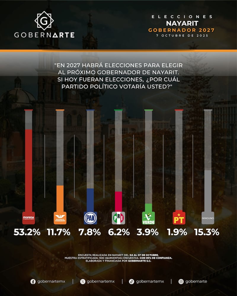 Encuesta GobernArte Nayarit