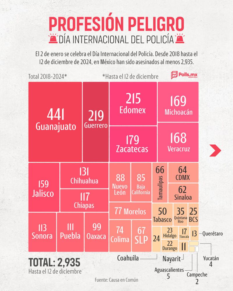 Estados con mayor asesinatos de policías