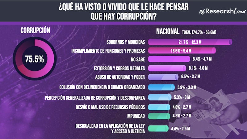 Corrupción en México 2025 pt2 - Research Land
