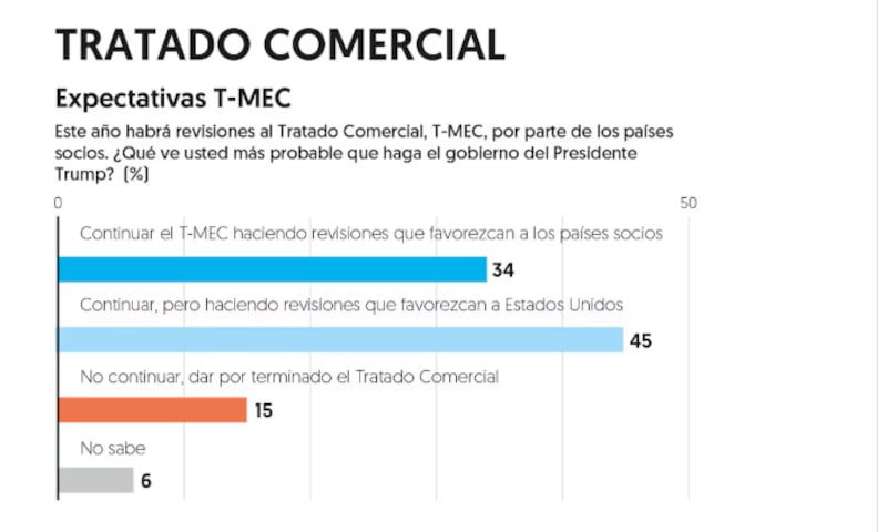 El T-MEC continuará