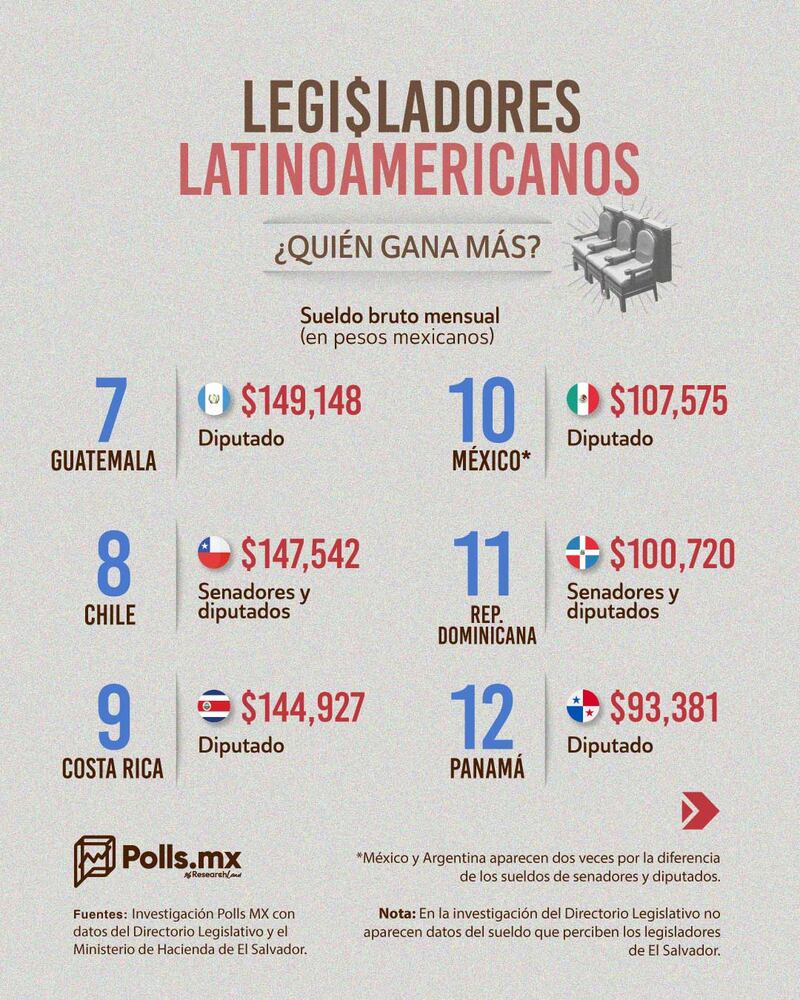 Salarios legisladores América Latina