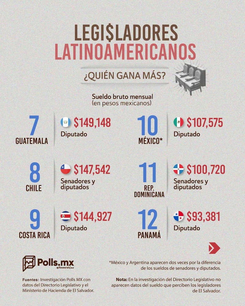 Salarios legisladores América Latina