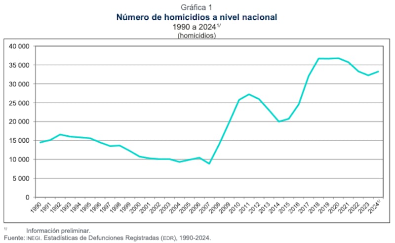 Homicidios en México