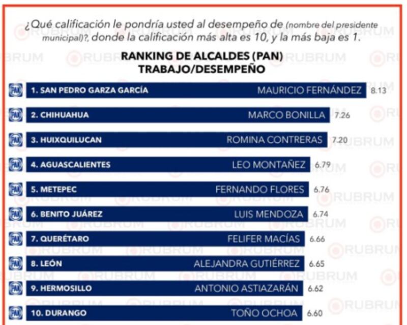 Ranking alcaldes PAN, Rubrum