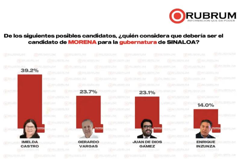 Encuesta Rubrum a la gubernatura de Sinaloa