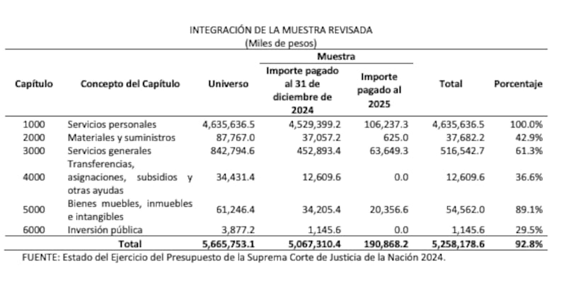 Muestra ASF sobre la SCJN