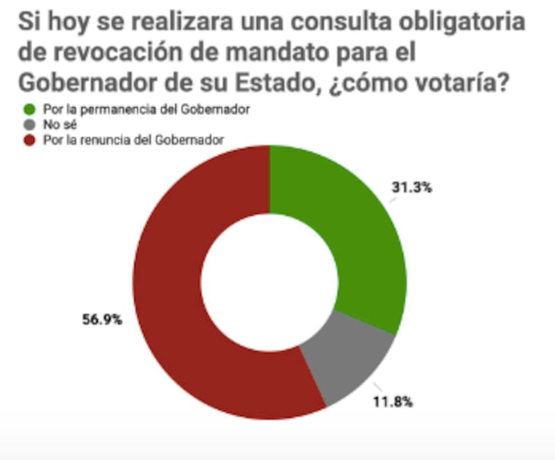 Encuesta gobernadores México Elige