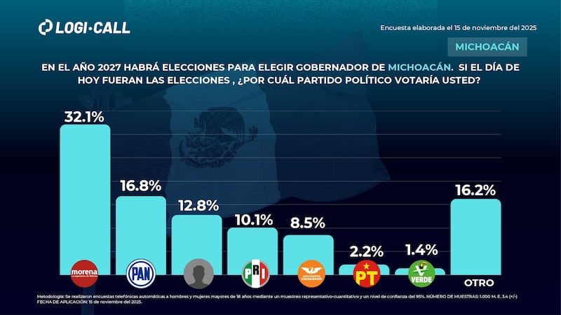 Preferencias electorales Michoacán