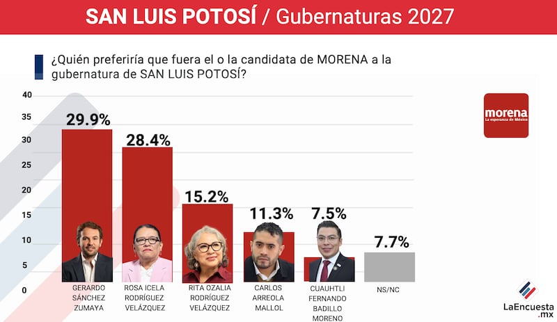 Encuesta sobre Gobernaturas 2027 San Luis Potosí, La Encuesta MX, Morena