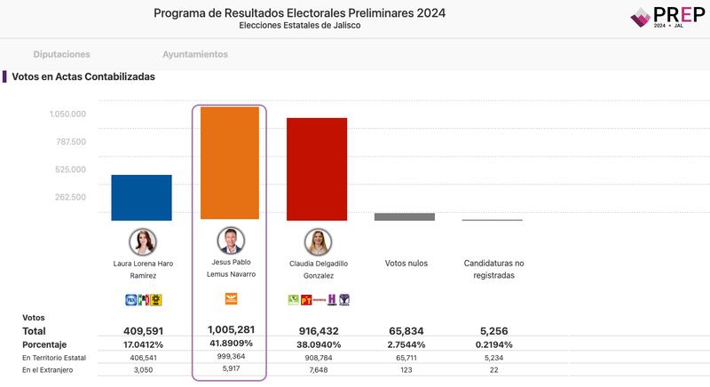 PREP Jalisco