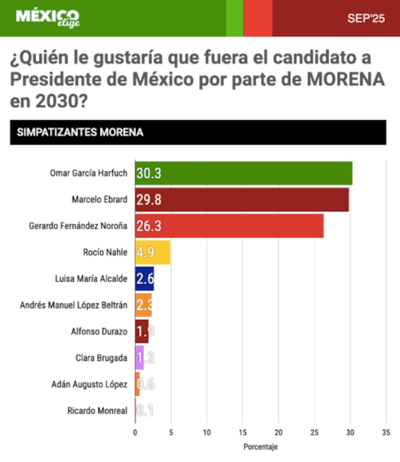 Encuesta 2030 México Elige